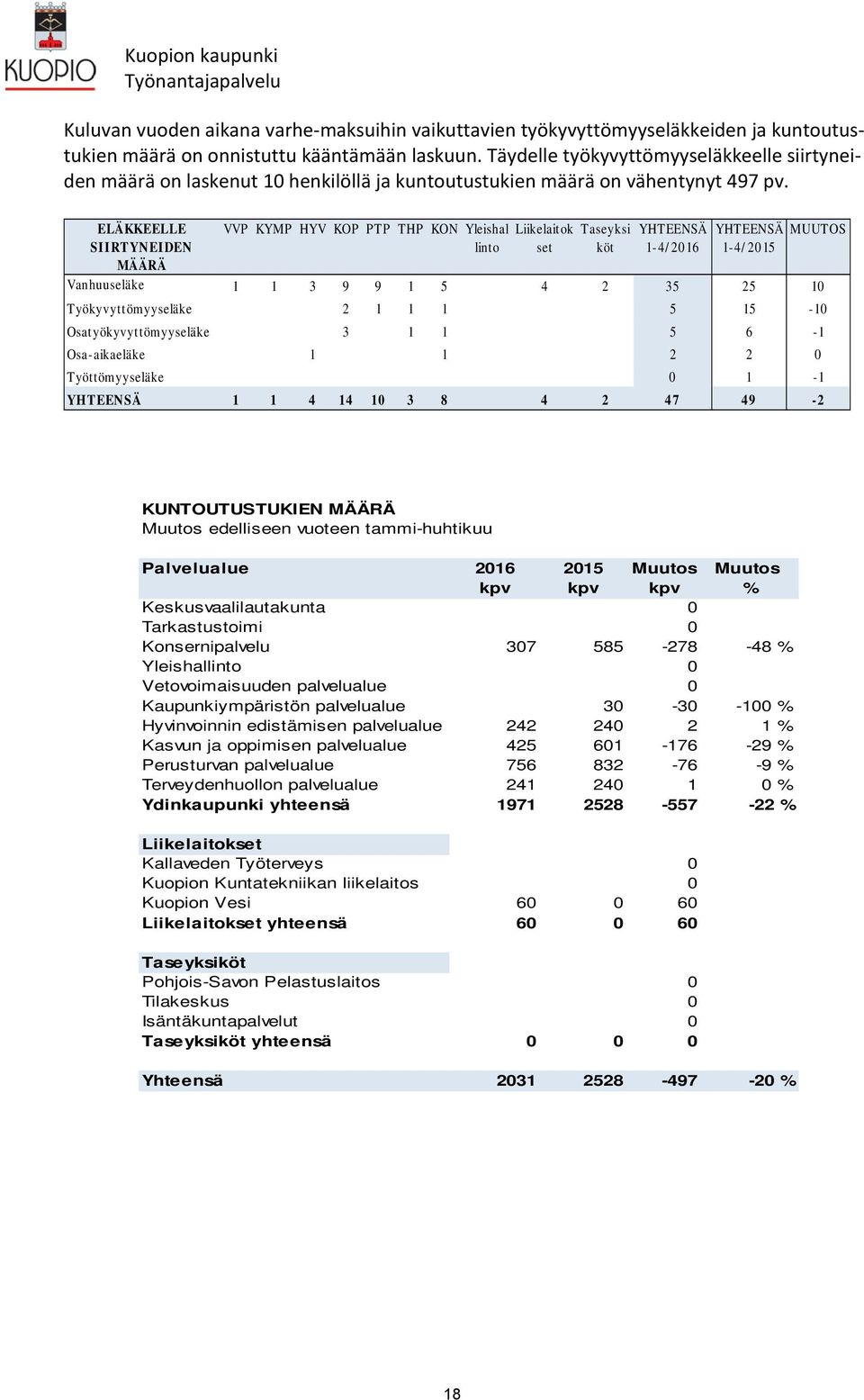 ELÄKKEELLE VVP KYMP HYV KOP PTP THP KON Yleishal Liikelaitok Taseyksi YHTEENSÄ YHTEENSÄ MUUTOS SIIRTYNEIDEN linto set köt 1-4/2016 1-4/2015 MÄÄRÄ Vanhuuseläke 1 1 3 9 9 1 5 4 2 35 25 10