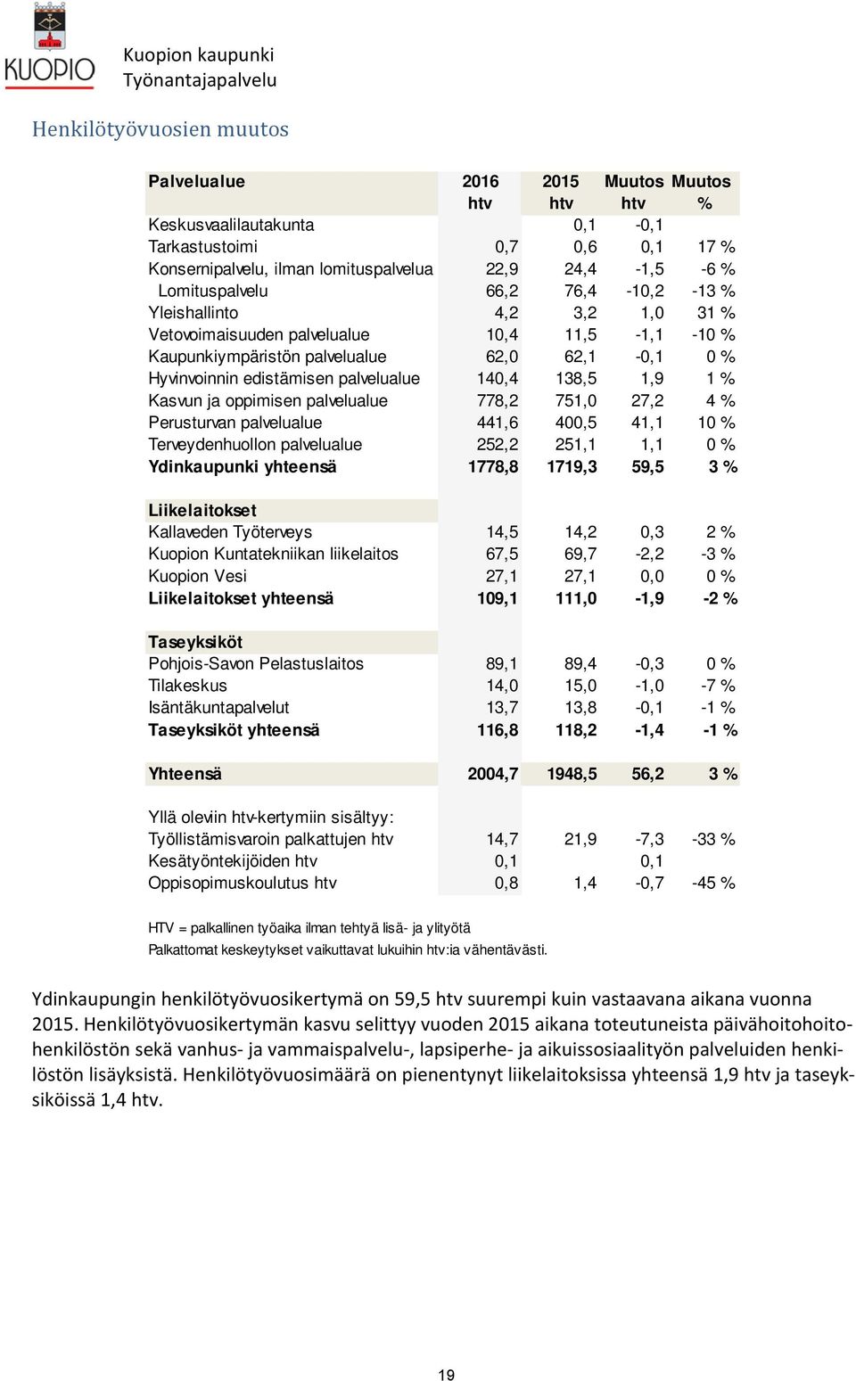 Hyvinvoinnin edistämisen palvelualue 140,4 138,5 1,9 1 % Kasvun ja oppimisen palvelualue 778,2 751,0 27,2 4 % Perusturvan palvelualue 441,6 400,5 41,1 10 % Terveydenhuollon palvelualue 252,2 251,1