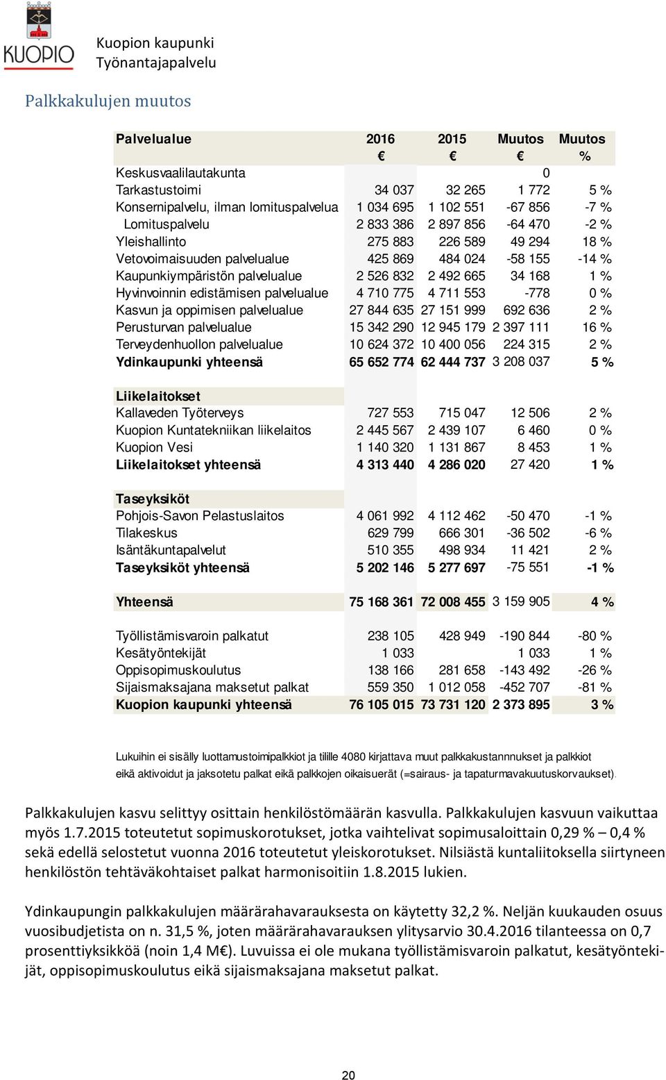 palvelualue 2 526 832 2 492 665 34 168 1 % Hyvinvoinnin edistämisen palvelualue 4 710 775 4 711 553-778 0 % Kasvun ja oppimisen palvelualue 27 844 635 27 151 999 692 636 2 % Perusturvan palvelualue