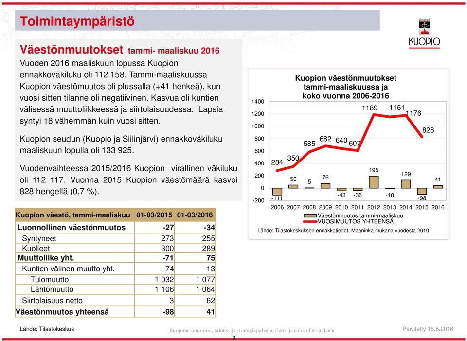 Lapsia syntyi 18 vähemmän kuin vuosi sitten. Kuopion seudun (Kuopio ja Siilinjärvi) ennakkoväkiluku maaliskuun lopulla oli 133 925. Vuodenvaihteessa 2015/2016 Kuopion virallinen väkiluku oli 112 117.