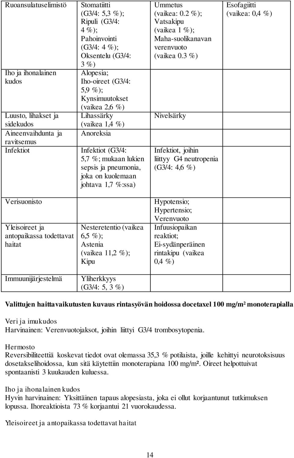 1,7 %:ssa) Ummetus (vaikea: 0.2 %); Vatsakipu (vaikea 1 %); Maha-suolikanavan verenvuoto (vaikea 0.