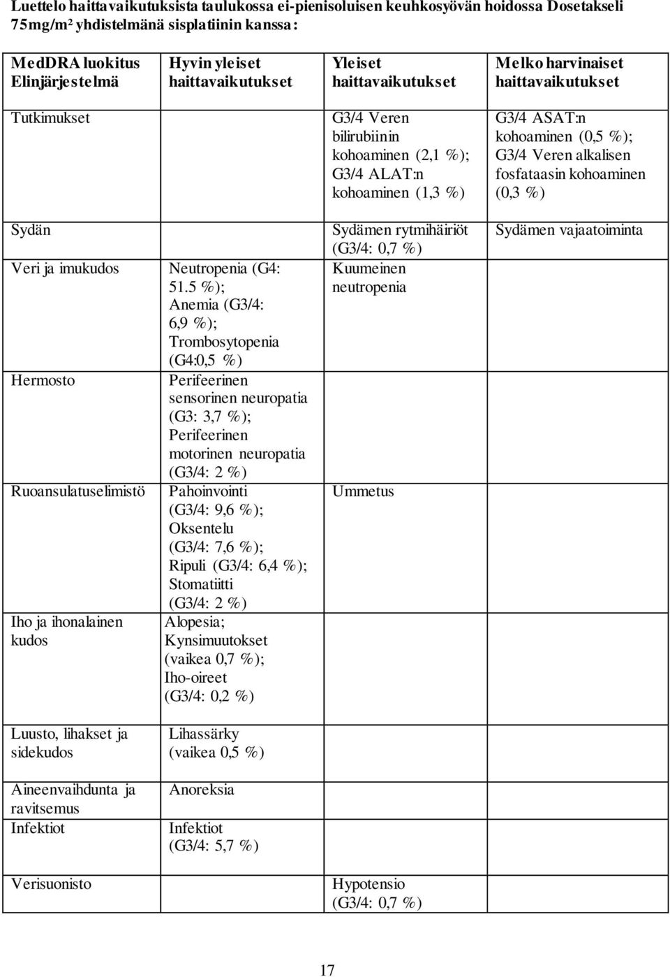 alkalisen fosfataasin kohoaminen (0,3 %) Sydän Veri ja imukudos Hermosto Ruoansulatuselimistö Iho ja ihonalainen kudos Neutropenia (G4: 51.