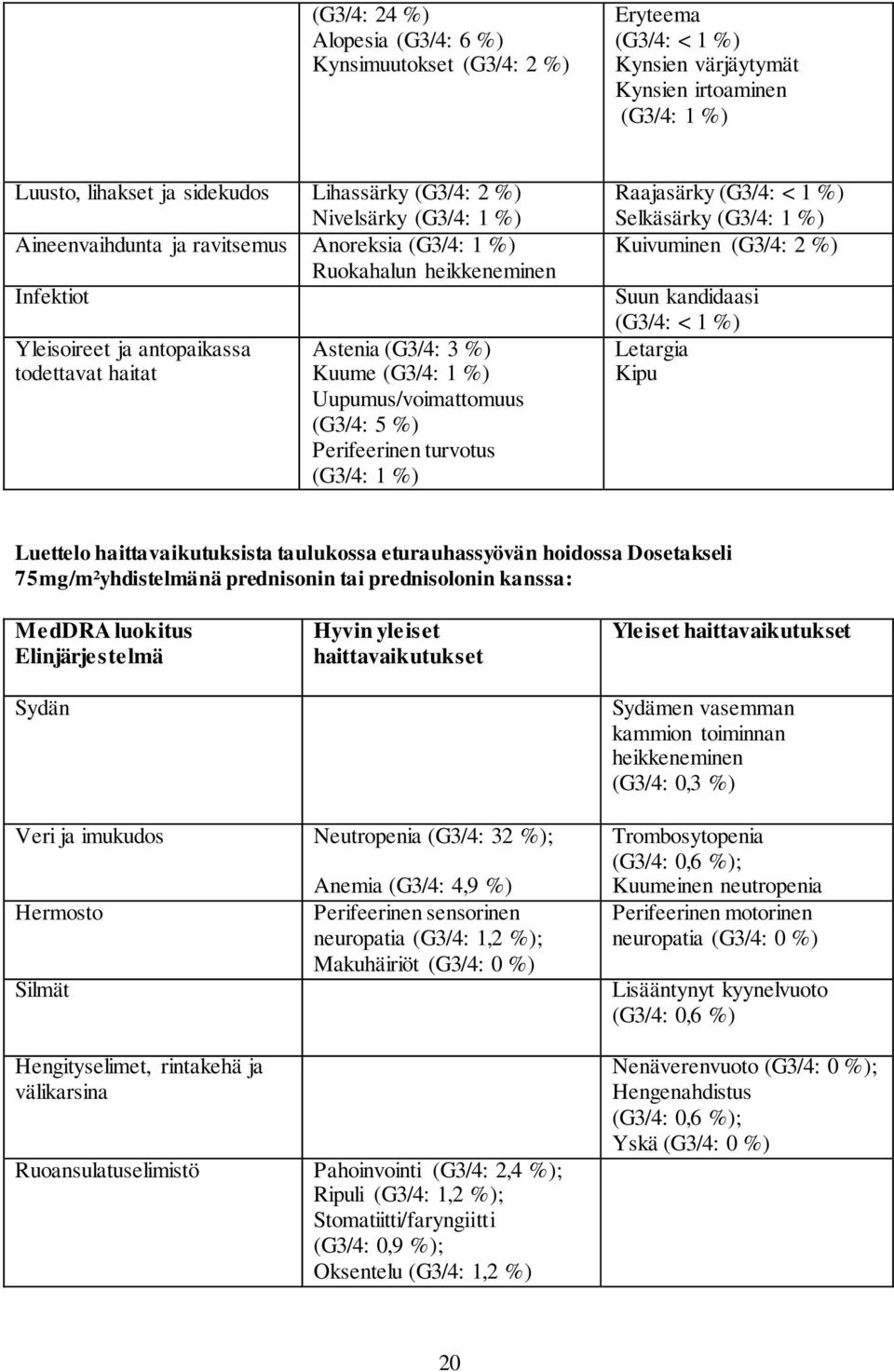 Uupumus/voimattomuus (G3/4: 5 %) Perifeerinen turvotus (G3/4: 1 %) Raajasärky (G3/4: < 1 %) Selkäsärky (G3/4: 1 %) Kuivuminen (G3/4: 2 %) Suun kandidaasi (G3/4: < 1 %) Letargia Kipu Luettelo