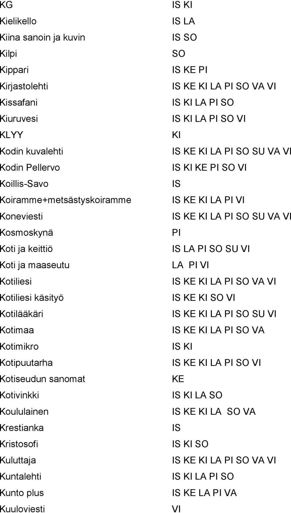 Kotipuutarha Kotiseudun sanomat Kotivinkki Koululainen Krestianka Kristosofi Kuluttaja Kuntalehti Kunto plus Kuuloviesti LA KE KE LA VA VI LA