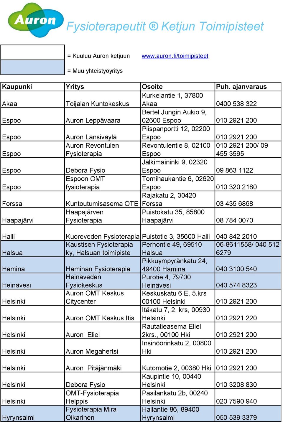 Revontulen Revontulentie 8, 02100 010 2921 200/ 09 455 3595 Debora Fysio Jälkimaininki 9, 02320 09 863 1122 n OMT fysioterapia Tornihaukantie 6, 02620 010 320 2180 Rajakatu 2, 30420 Forssa