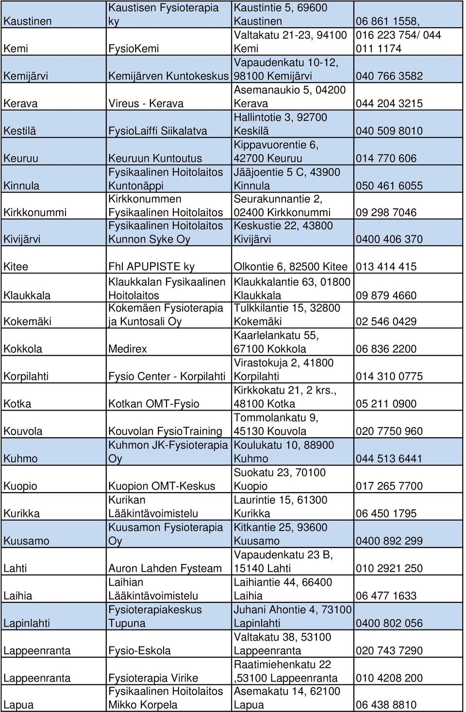 Kippavuorentie 6, Keuruun Kuntoutus 42700 Keuruu 014 770 606 Fysikaalinen Jääjoentie 5 C, 43900 Kuntonäppi Kinnula 050 461 6055 Kirkkonummen Seurakunnantie 2, Fysikaalinen 02400 Kirkkonummi 09 298