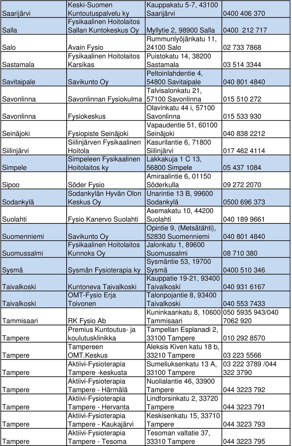 Fysikaalinen Puistokatu 14, 38200 Karsikas Sastamala 03 514 3344 Peltoinlahdentie 4, Savikunto Oy 54800 Savitaipale 040 801 4840 Talvisalonkatu 21, Savonlinnan Fysiokulma 57100 Savonlinna 015 510 272