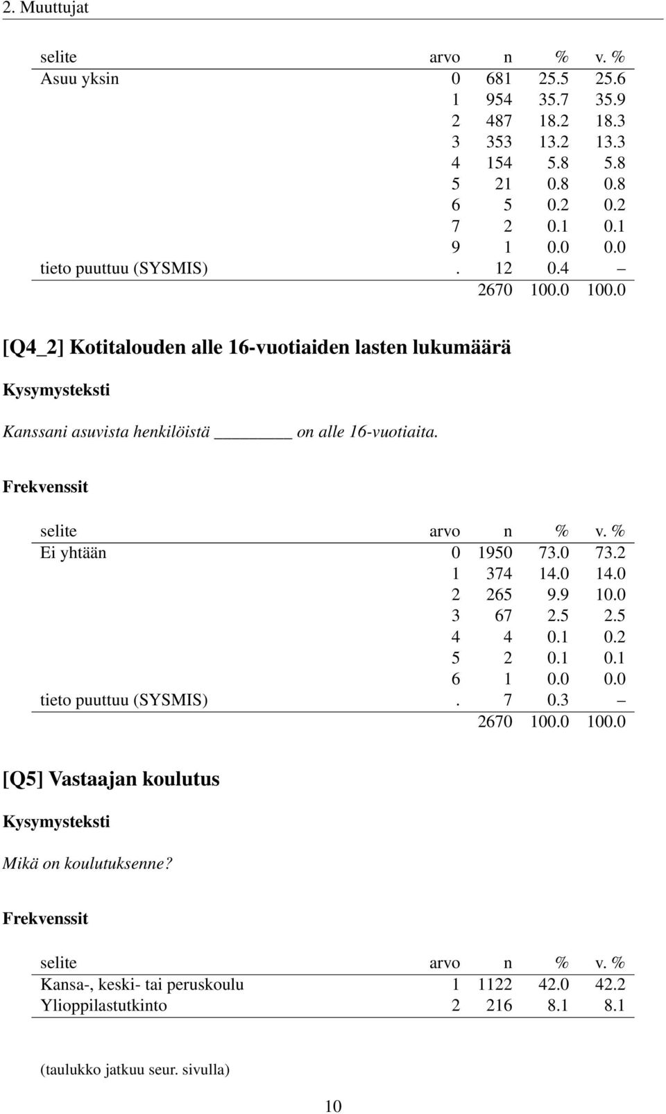 Ei yhtään 0 1950 73.0 73.2 1 374 14.0 14.0 2 265 9.9 10.0 3 67 2.5 2.5 4 4 0.1 0.2 5 2 0.1 0.1 6 1 0.0 0.0 tieto puuttuu (SYSMIS). 7 0.