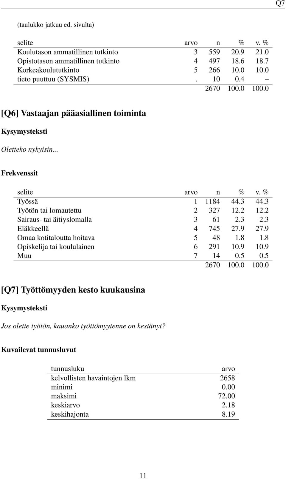 2 Sairaus- tai äitiyslomalla 3 61 2.3 2.3 Eläkkeellä 4 745 27.9 27.9 Omaa kotitaloutta hoitava 5 48 1.8 1.8 Opiskelija tai koululainen 6 291 10.9 10.9 Muu 7 14 0.5 0.