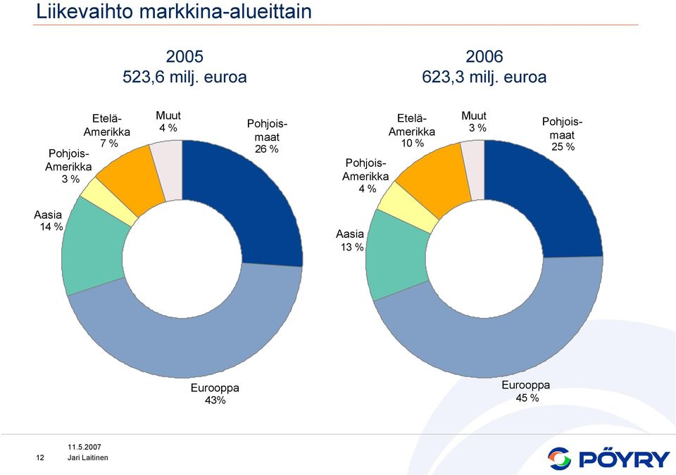 euroa Pohjoismaat 26 % Etelä- Amerikka 7 % Pohjois- Amerikka 3 %