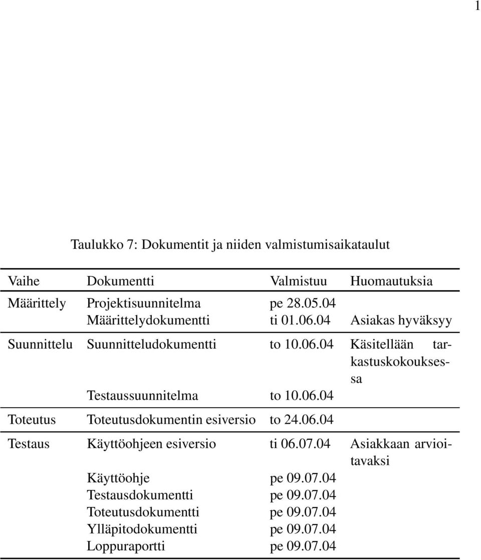 06.04 Toteutus Toteutusdokumentin esiversio to 24.06.04 Testaus Käyttöohjeen esiversio ti 06.07.04 Asiakkaan arvioitavaksi Käyttöohje pe 09.