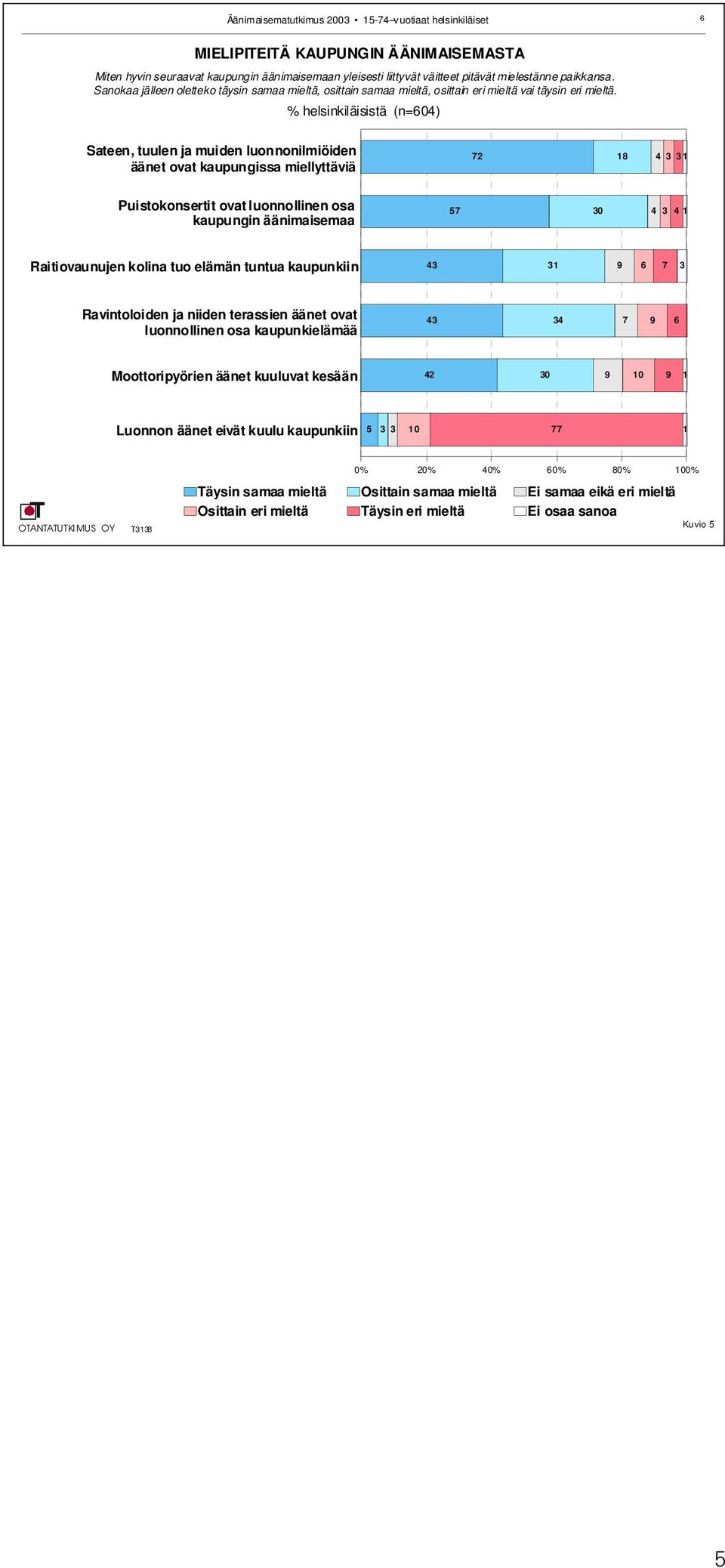 % helsinkiläisistä (n=0) Sateen, tuulen ja muiden luonnonilmiöiden äänet ovat kaupungissa miellyttäviä Puistokonsertit ovat luonnollinen osa kaupungin äänimaisemaa 5 0 Raitiovaunujen kolina tuo