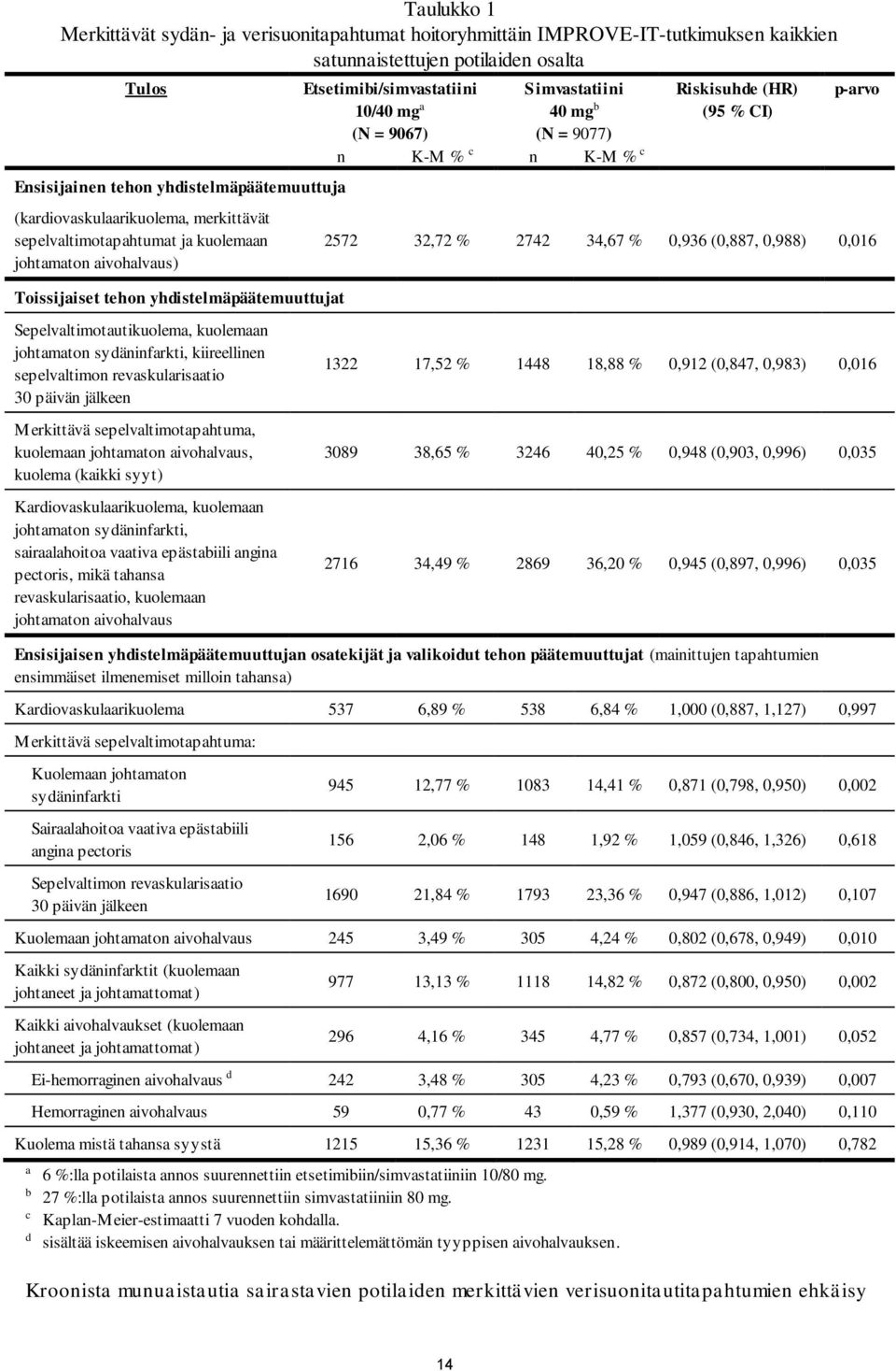 Simvastatiini 40 mg b (N = 9077) n K-M % c n K-M % c Riskisuhde (HR) (95 % CI) p-arvo 2572 32,72 % 2742 34,67 % 0,936 (0,887, 0,988) 0,016 Sepelvaltimotautikuolema, kuolemaan johtamaton