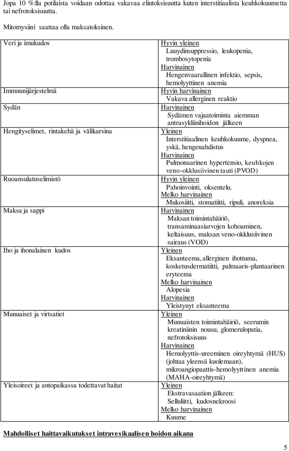 todettavat haitat Hyvin yleinen Luuydinsuppressio, leukopenia, trombosytopenia Harvinainen Hengenvaarallinen infektio, sepsis, hemolyyttinen anemia Hyvin harvinainen Vakava allerginen reaktio