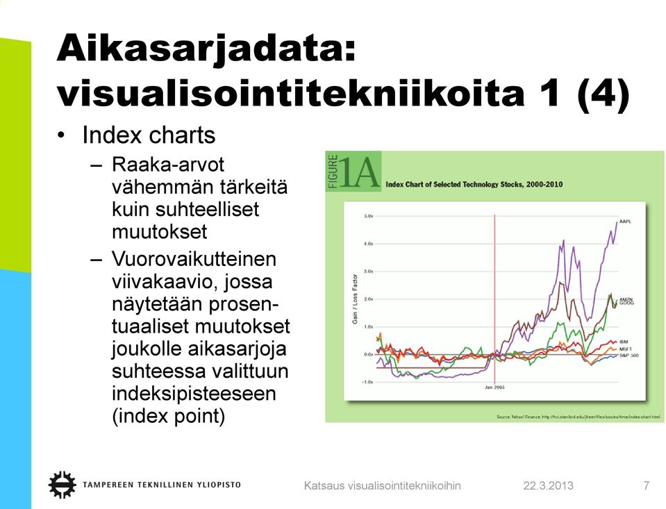Vuorovaikutteinen viivakaavio, jossa näytetään prosentuaaliset