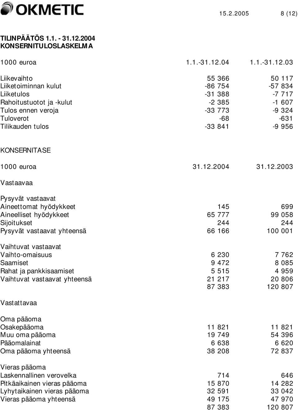 2004 KONSERNITULOSLASKELMA 1000 euroa 1.1.-31.12.