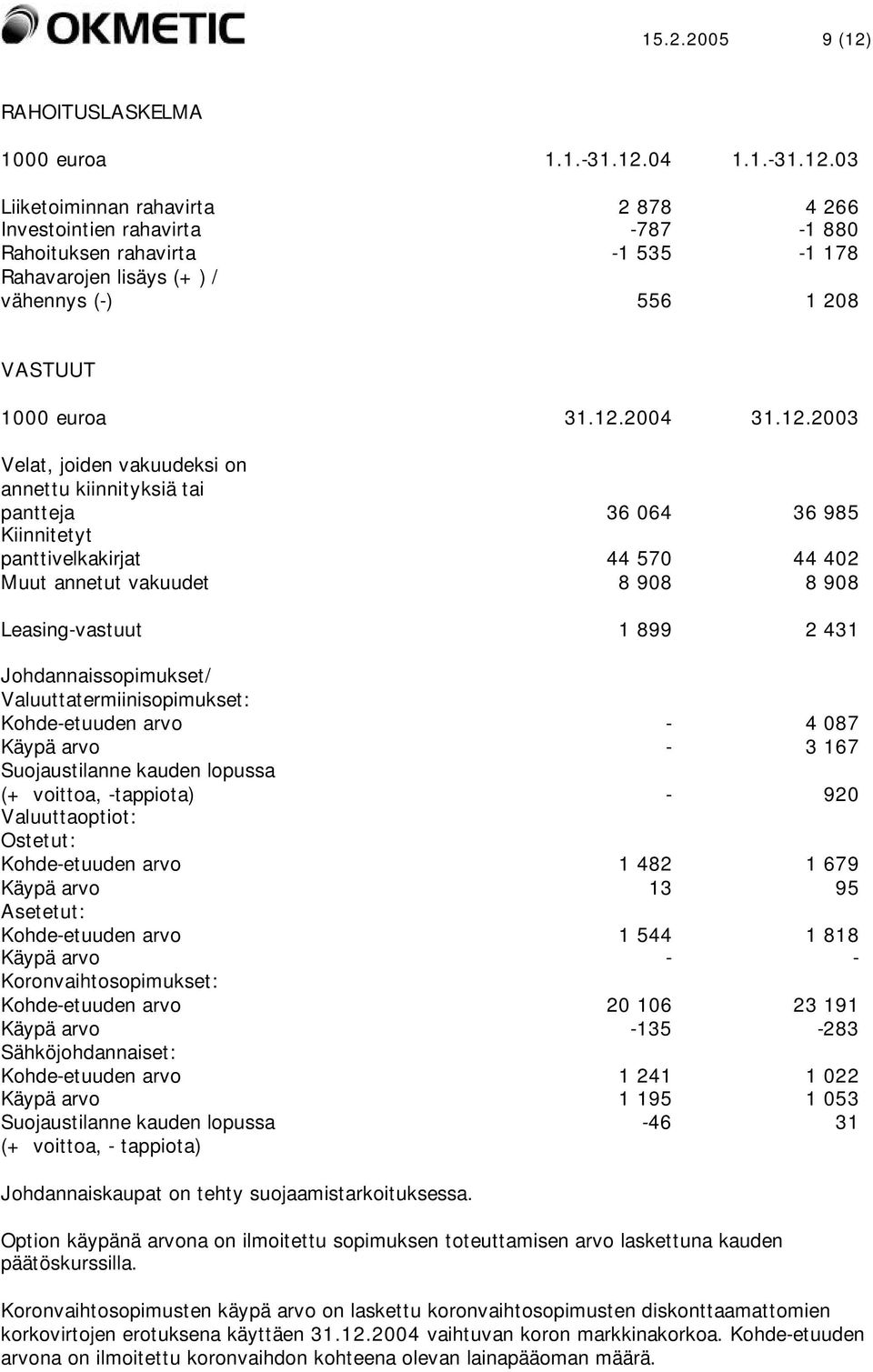 431 Johdannaissopimukset/ Valuuttatermiinisopimukset: Kohde-etuuden arvo - 4 087 Käypä arvo - 3 167 Suojaustilanne kauden lopussa (+ voittoa, -tappiota) - 920 Valuuttaoptiot: Ostetut: Kohde-etuuden