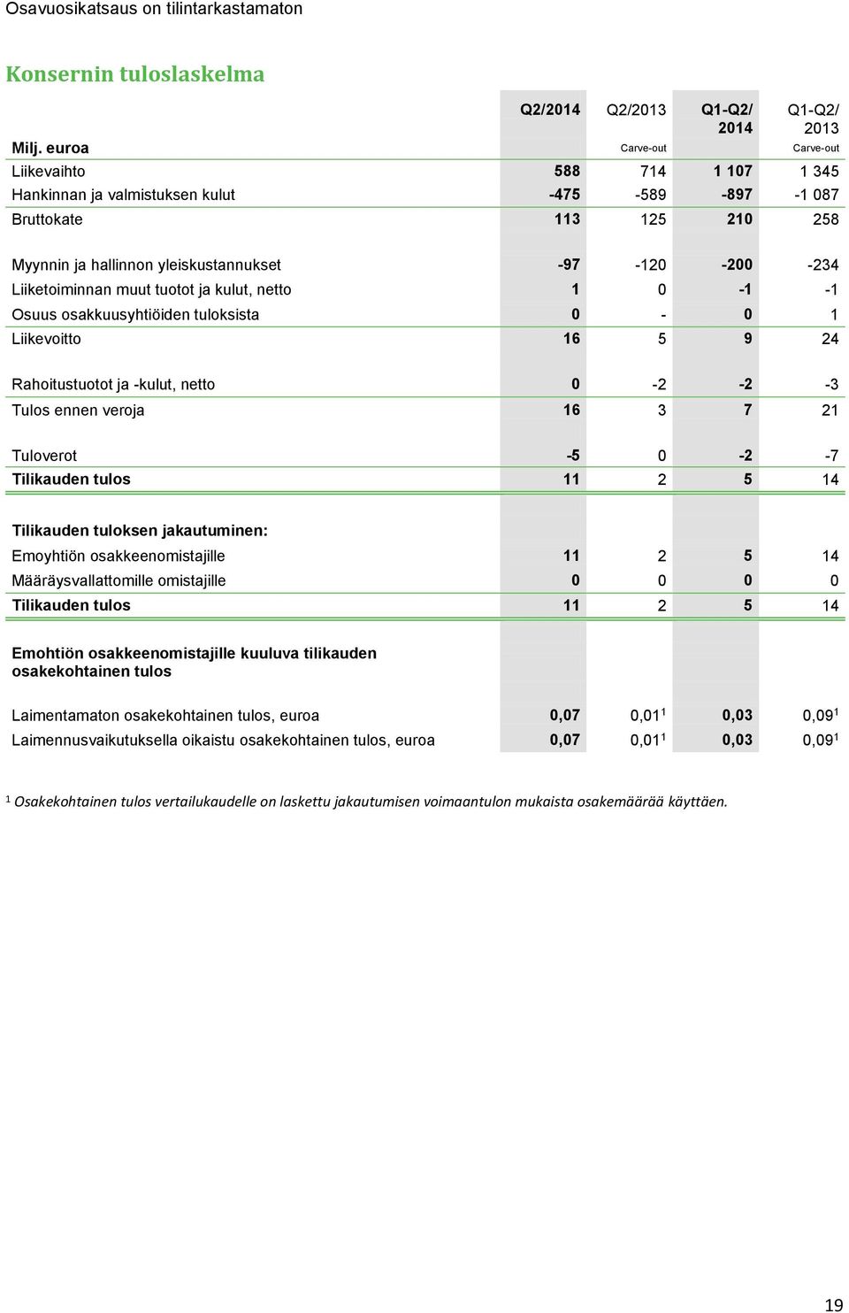 Liiketoiminnan muut tuotot ja kulut, netto 1 0-1 -1 Osuus osakkuusyhtiöiden tuloksista 0-0 1 Liikevoitto 16 5 9 24 Rahoitustuotot ja -kulut, netto 0-2 -2-3 Tulos ennen veroja 16 3 7 21 Tuloverot -5