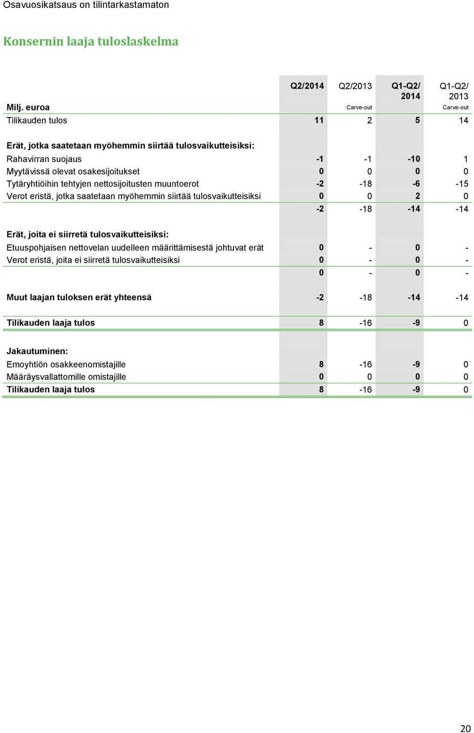 Tytäryhtiöihin tehtyjen nettosijoitusten muuntoerot -2-18 -6-15 Verot eristä, jotka saatetaan myöhemmin siirtää tulosvaikutteisiksi 0 0 2 0-2 -18-14 -14 Erät, joita ei siirretä tulosvaikutteisiksi: