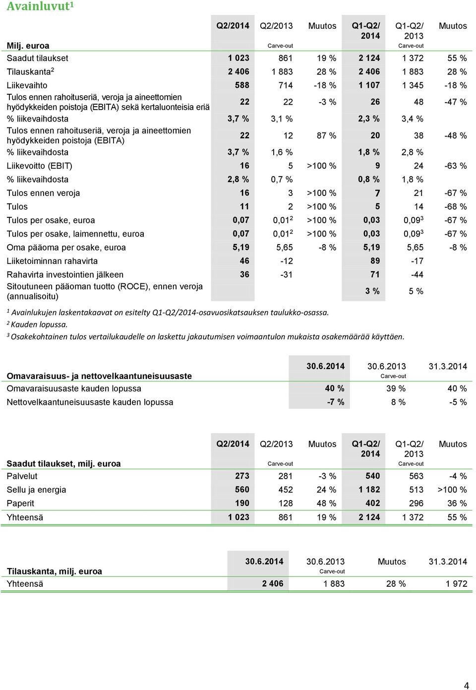 ja aineettomien hyödykkeiden poistoja (EBITA) sekä kertaluonteisia eriä 22 22-3 % 26 48-47 % % liikevaihdosta 3,7 % 3,1 % 2,3 % 3,4 % Tulos ennen rahoituseriä, veroja ja aineettomien hyödykkeiden