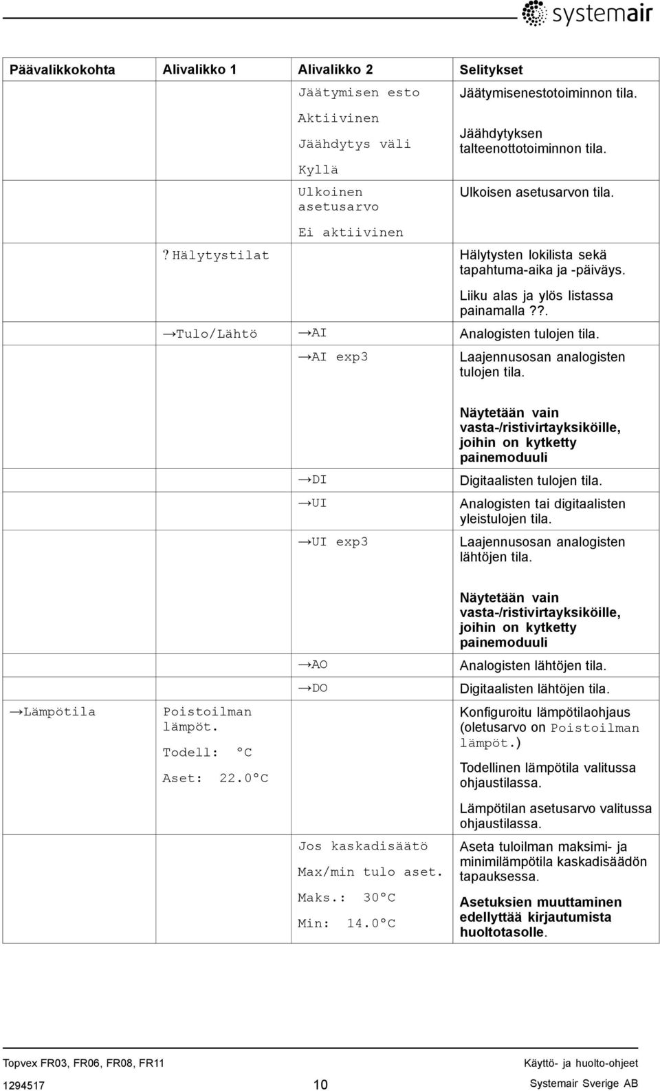 ?. Tulo/Lähtö AI Analogisten tulojen tila. AI exp3 Laajennusosan analogisten tulojen tila.