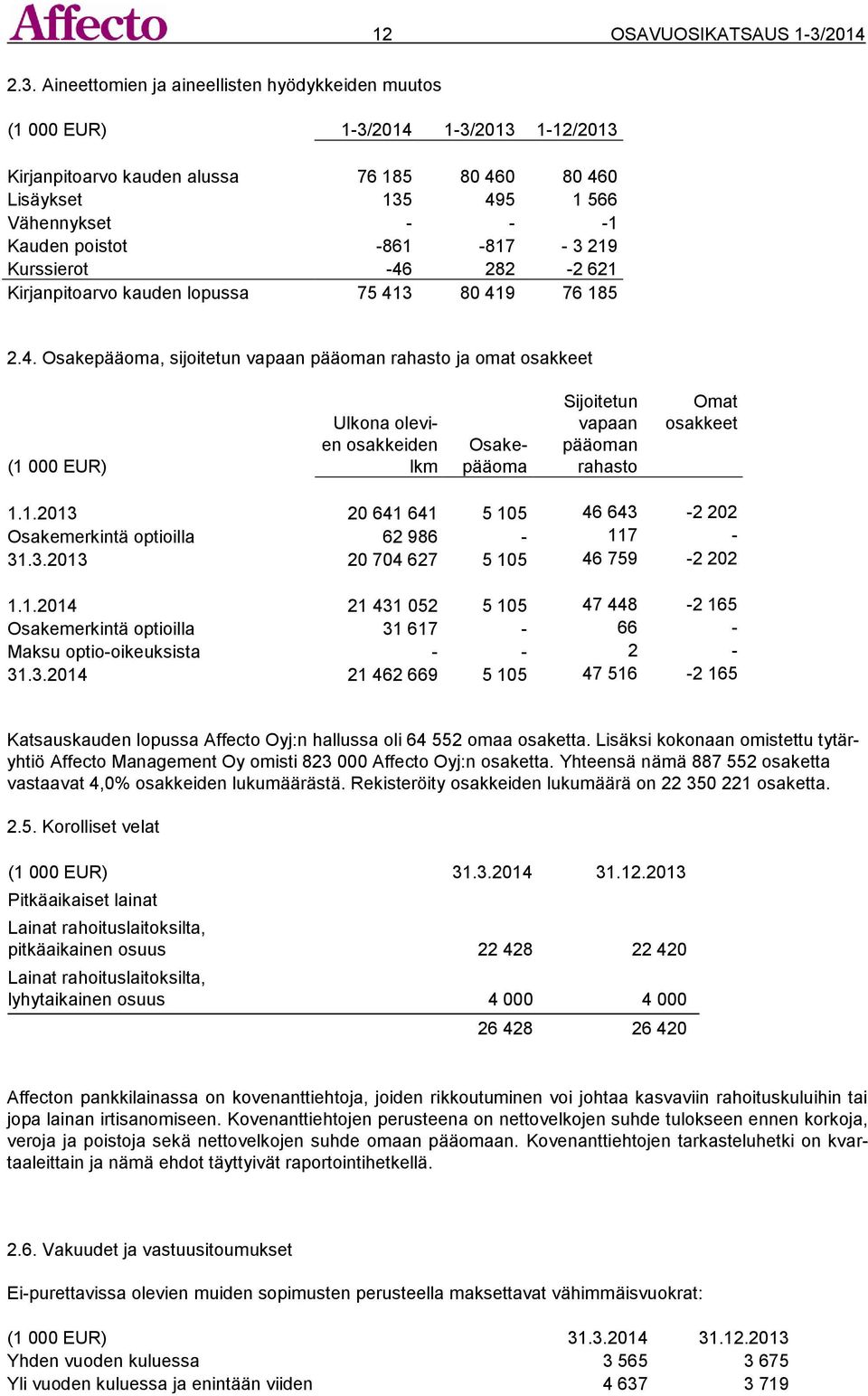 Aineettomien ja aineellisten hyödykkeiden muutos (1 000 EUR) 1-3/2014 1-3/2013 1-12/2013 Kirjanpitoarvo kauden alussa 76 185 80 460 80 460 Lisäykset 135 495 1 566 Vähennykset - - -1 Kauden poistot