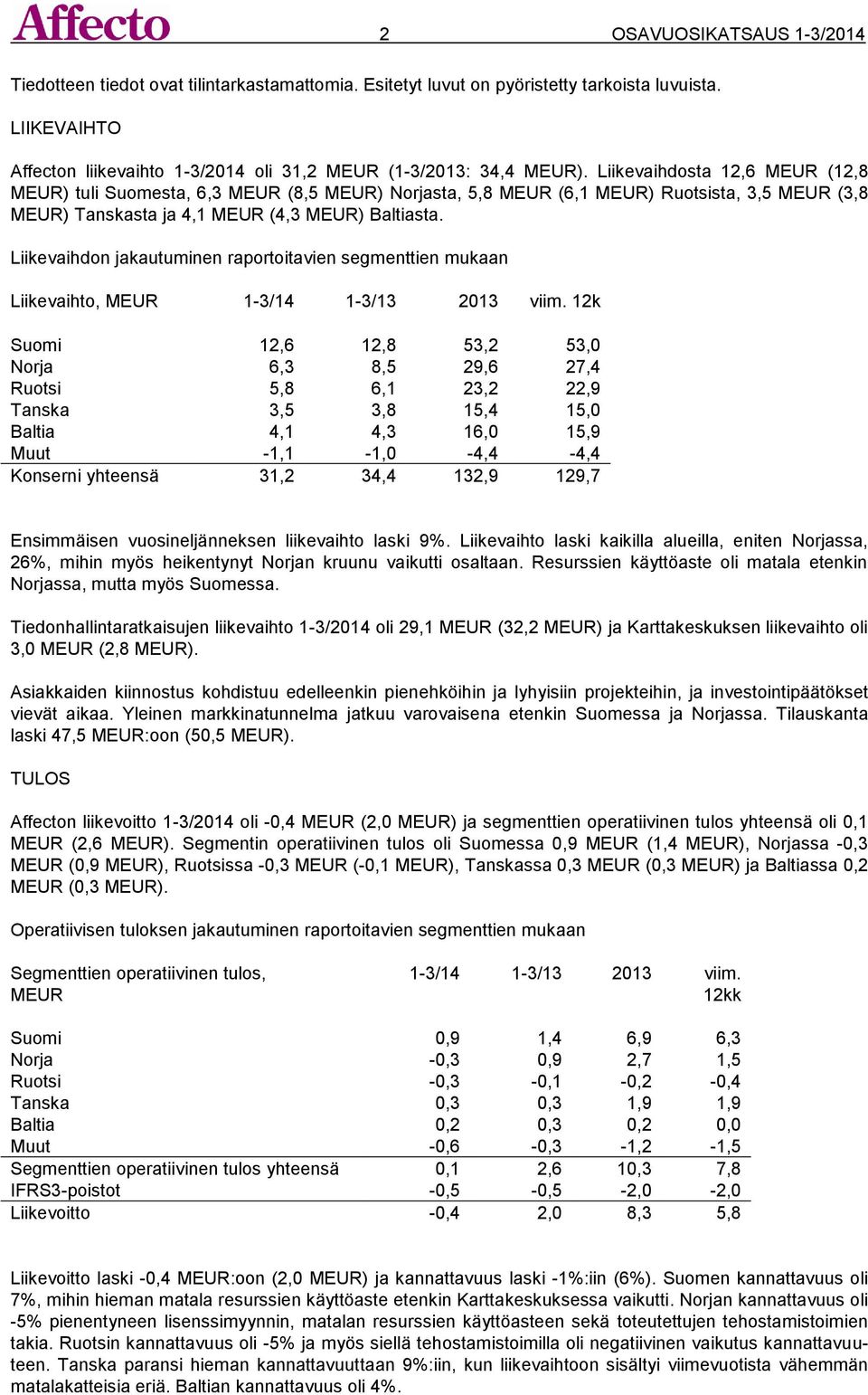 Liikevaihdosta 12,6 MEUR (12,8 MEUR) tuli Suomesta, 6,3 MEUR (8,5 MEUR) Norjasta, 5,8 MEUR (6,1 MEUR) Ruotsista, 3,5 MEUR (3,8 MEUR) Tanskasta ja 4,1 MEUR (4,3 MEUR) Baltiasta.