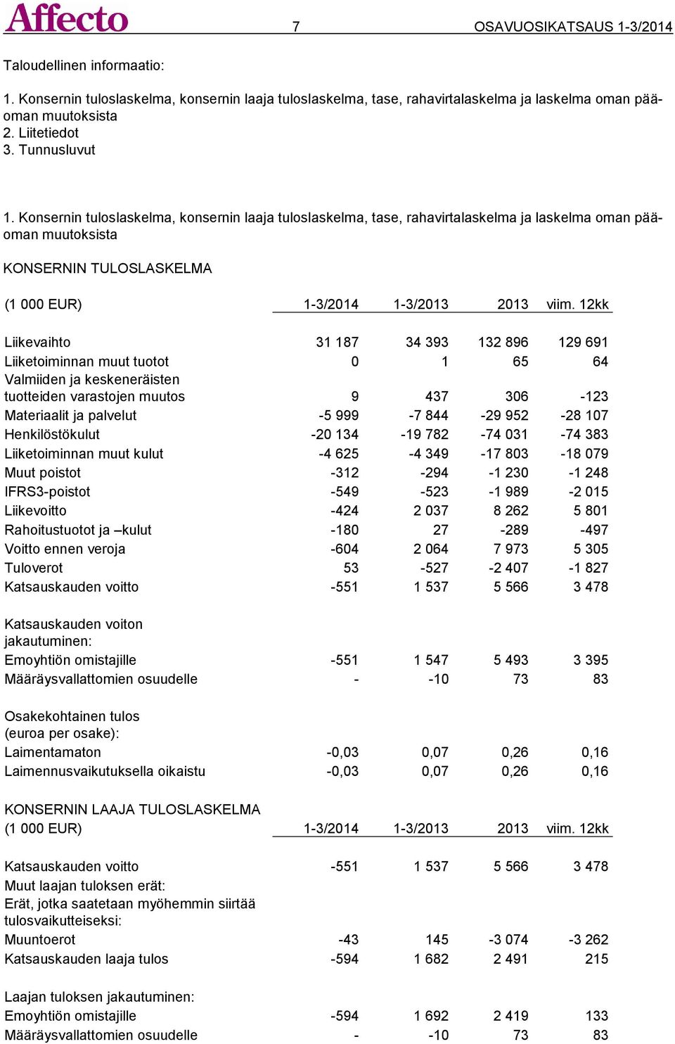 12kk Liikevaihto 31 187 34 393 132 896 129 691 Liiketoiminnan muut tuotot 0 1 65 64 Valmiiden ja keskeneräisten tuotteiden varastojen muutos 9 437 306-123 Materiaalit ja palvelut -5 999-7 844-29