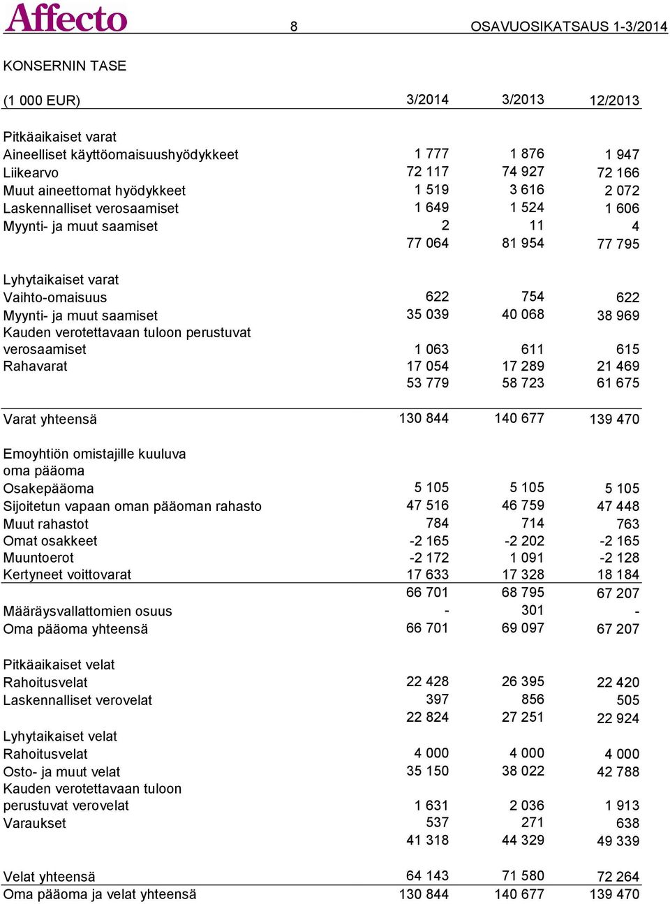 saamiset 35 039 40 068 38 969 Kauden verotettavaan tuloon perustuvat verosaamiset 1 063 611 615 Rahavarat 17 054 17 289 21 469 53 779 58 723 61 675 Varat yhteensä 130 844 140 677 139 470 Emoyhtiön