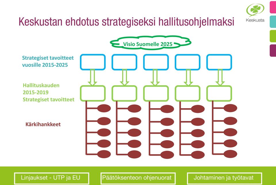 Kärkihankkeet Linjaukset UTP ja EU Päätöksenteon ohjenuorat Johtaminen ja työtavat