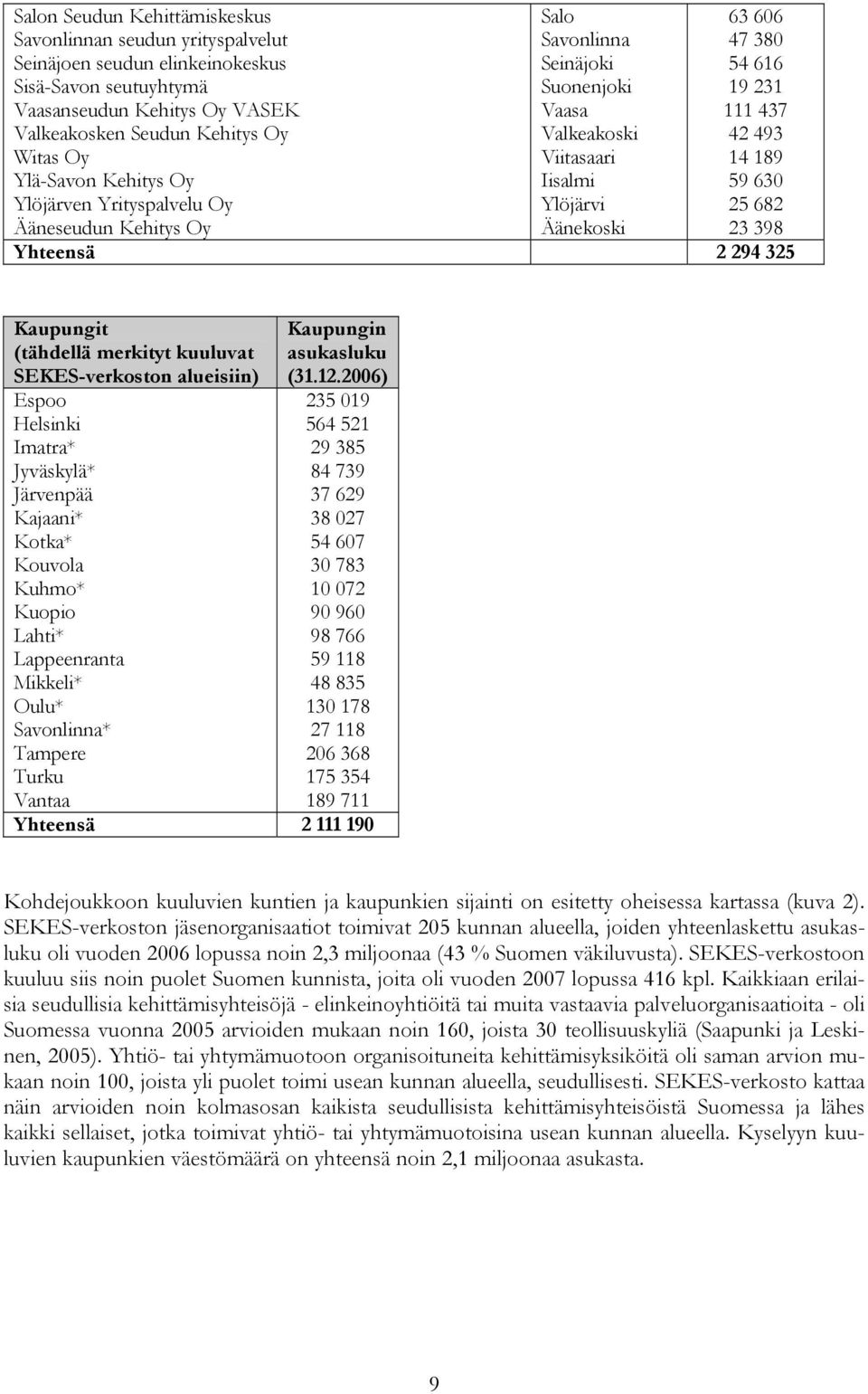 189 59 630 25 682 23 398 Yhteensä 2 294 325 Kaupungit (tähdellä merkityt kuuluvat SEKES-verkoston alueisiin) Espoo Helsinki Imatra* Jyväskylä* Järvenpää Kajaani* Kotka* Kouvola Kuhmo* Kuopio Lahti*