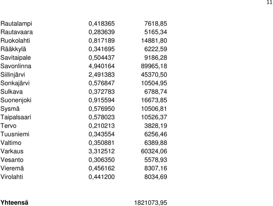 Suonenjoki 0,915594 16673,85 Sysmä 0,576950 10506,81 Taipalsaari 0,578023 10526,37 Tervo 0,210213 3828,19 Tuusniemi 0,343554 6256,46