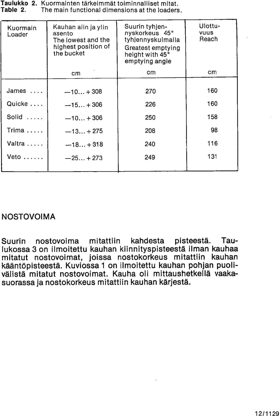 Ulottuvuus Reach cm cm cm James 10... +308 270 160 Quicke 15... +306 226 160 Solid 10... +306 250 158 Trima 13... +275 208 98 Valtra 18... +318 240 116 Veto 25.
