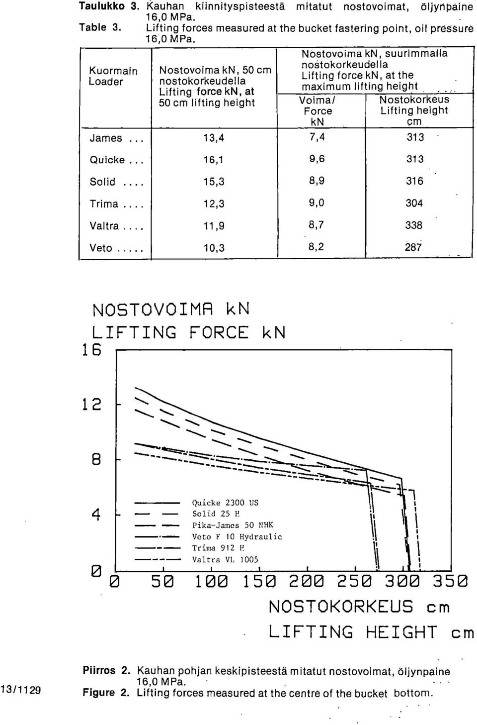 Force kn Nostokorkeus Lifting height CM James 13,4 7,4 313 Quicke 16,1 9,6 313 Solid 15,3 8,9 316 Trima 12,3 9,0 304 Valtra 11,9 8,7 338 Veto 10,3 8,2 287 _ NOSTOVOIMR kn LIFTING FORCE kn 16 12.