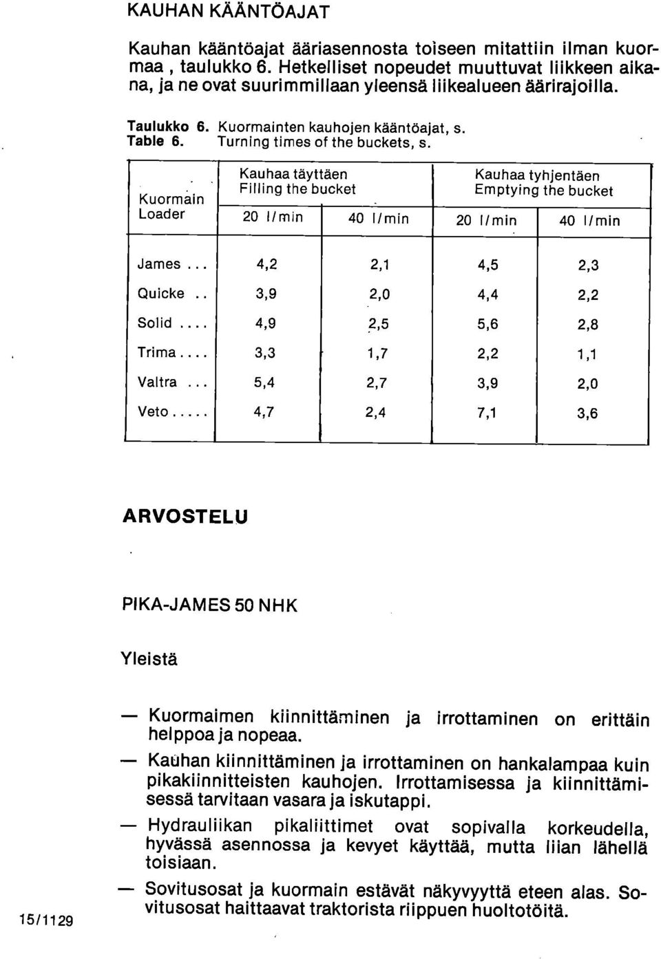 . Kuormain Loader Kauhaa täyttäen Filling the bucket Kauhaa tyhjentäen Emptying the bucket 20 1/min 40 1/min 20 1/min 40 1/min James 4,2 2,1 4,5 2,3 Quicke 3,9 2,0 4,4 2,2 Solid 4,9 2,5 5,6 2,8 Trima