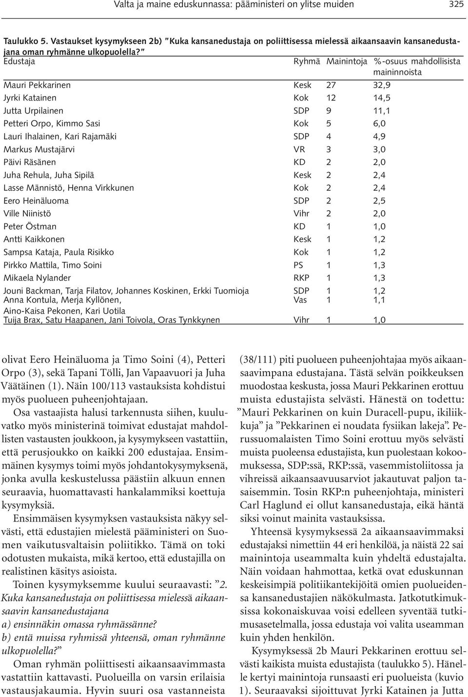 Edustaja Ryhmä Mainintoja %-osuus mahdollisista maininnoista Mauri Pekkarinen Kesk 27 32,9 Jyrki Katainen Kok 12 14,5 Jutta Urpilainen SDP 9 11,1 Petteri Orpo, Kimmo Sasi Kok 5 6,0 Lauri Ihalainen,