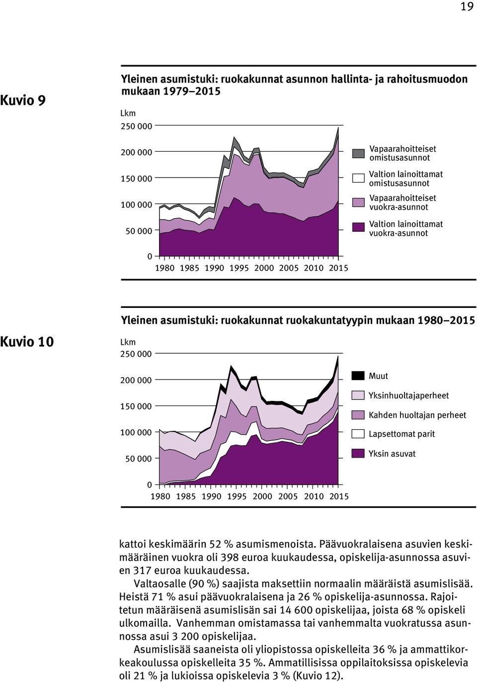 2015 Lkm 250 000 200 000 150 000 100 000 50 000 Muut Yksinhuoltajaperheet Kahden huoltajan perheet Lapsettomat parit Yksin asuvat 0 1980 1985 1990 1995 2000 2005 2010 2015 kattoi keskimäärin 52 %