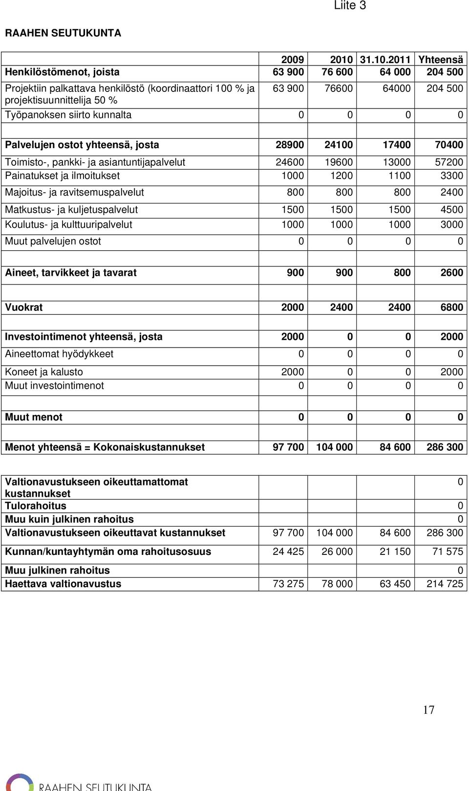 2011 Yhteensä Henkilöstömenot, joista 63 900 76 600 64 000 204 500 Projektiin palkattava henkilöstö (koordinaattori 100 % ja 63 900 76600 64000 204 500 projektisuunnittelija 50 % Työpanoksen siirto