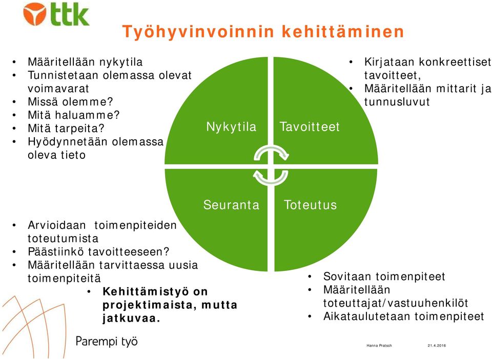Hyödynnetään olemassa oleva tieto Nykytila Tavoitteet Kirjataan konkreettiset tavoitteet, Määritellään mittarit ja tunnusluvut