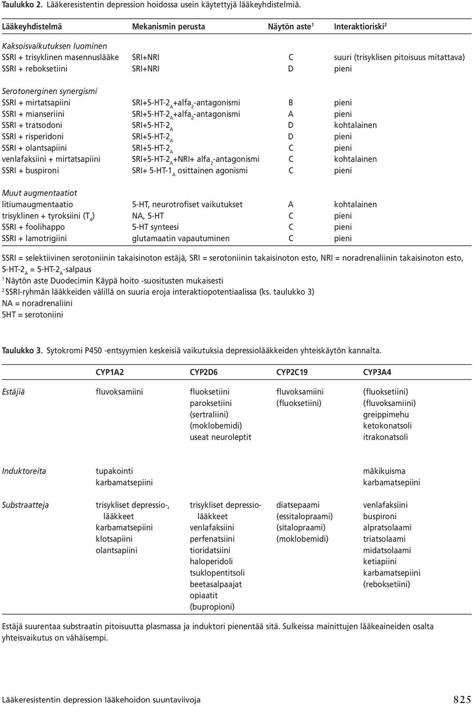 SRI+NRI D pieni Serotonerginen synergismi SSRI + mirtatsapiini SRI+5-HT-2 A +alfa 2 -antagonismi B pieni SSRI + mianseriini SRI+5-HT-2 A +alfa 2 -antagonismi A pieni SSRI + tratsodoni SRI+5-HT-2 A D