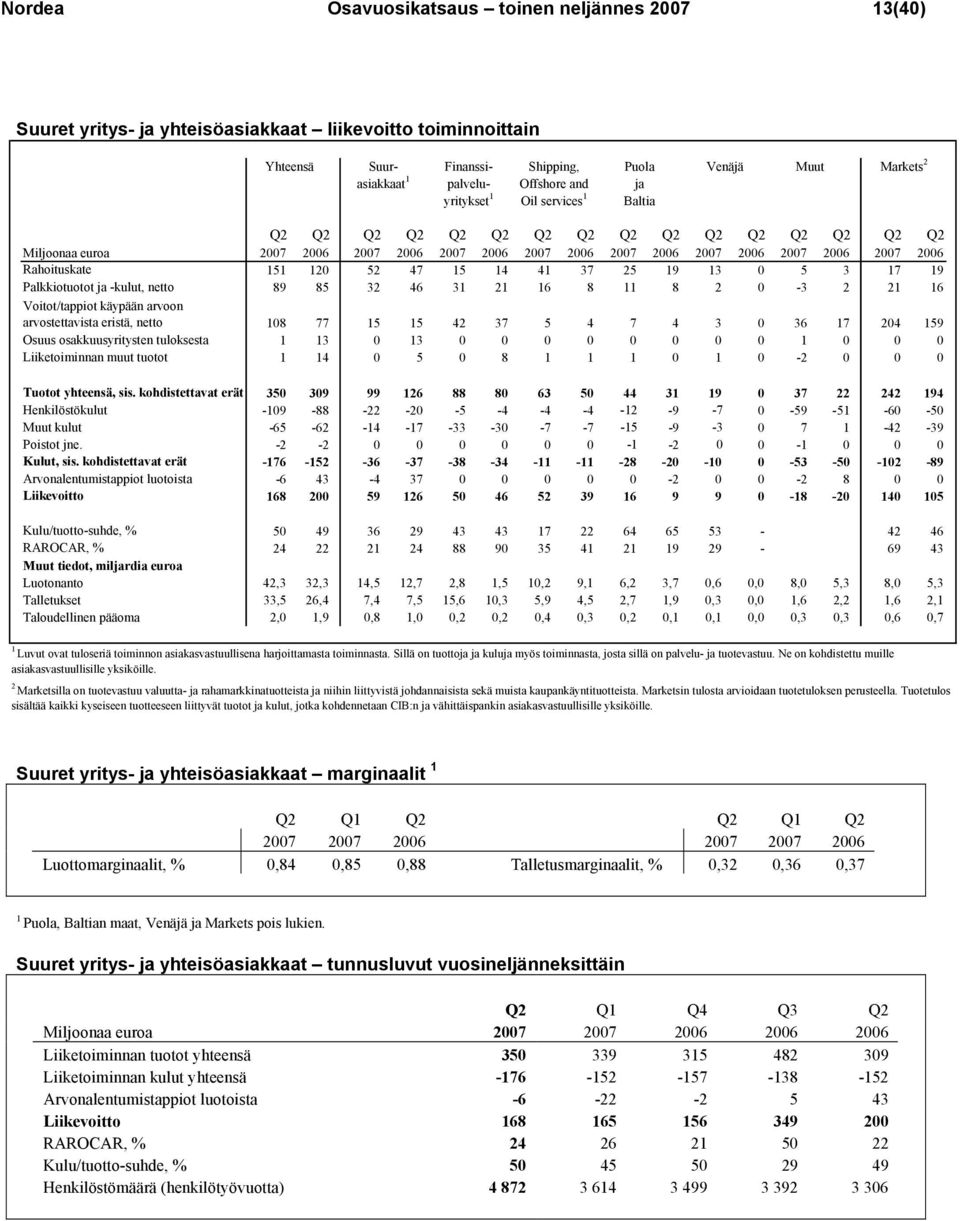 Rahoituskate 151 120 52 47 15 14 41 37 25 19 13 0 5 3 17 19 Palkkiotuotot ja -kulut, netto 89 85 32 46 31 21 16 8 11 8 2 0-3 2 21 16 Voitot/tappiot käypään arvoon arvostettavista eristä, netto 108 77