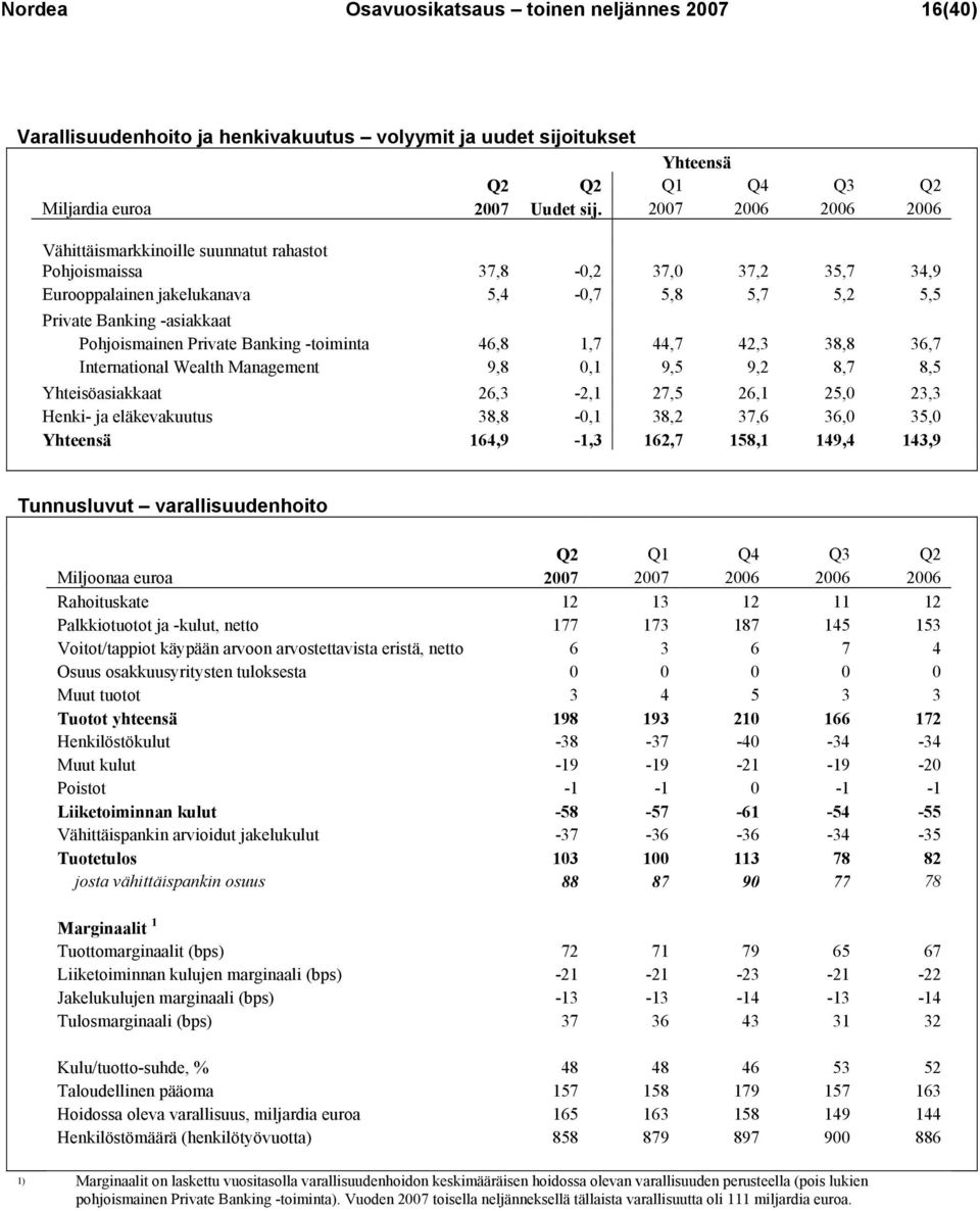 Private Banking -toiminta 46,8 1,7 44,7 42,3 38,8 36,7 International Wealth Management 9,8 0,1 9,5 9,2 8,7 8,5 Yhteisöasiakkaat 26,3-2,1 27,5 26,1 25,0 23,3 Henki- ja eläkevakuutus 38,8-0,1 38,2 37,6