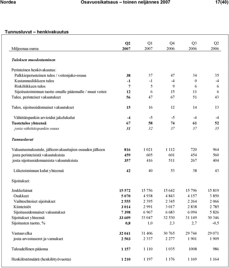 Tulos, perinteiset vakuutukset 56 47 67 51 43 Tulos, sijoitussidonnaiset vakuutukset 15 16 12 14 13 Vähittäispankin arvioidut jakelukulut -4-5 -5-4 -4 Tuotetulos yhteensä 67 58 74 61 52 josta