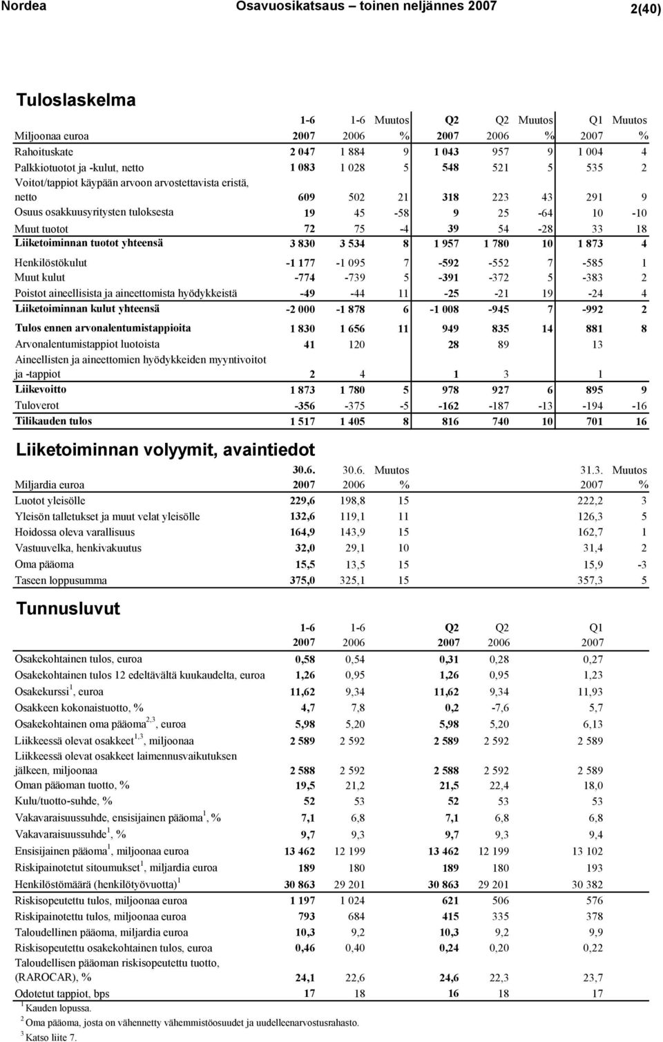 25-64 10-10 Muut tuotot 72 75-4 39 54-28 33 18 Liiketoiminnan tuotot yhteensä 3 830 3 534 8 1 957 1 780 10 1 873 4 Henkilöstökulut -1 177-1 095 7-592 -552 7-585 1 Muut kulut -774-739 5-391 -372 5-383