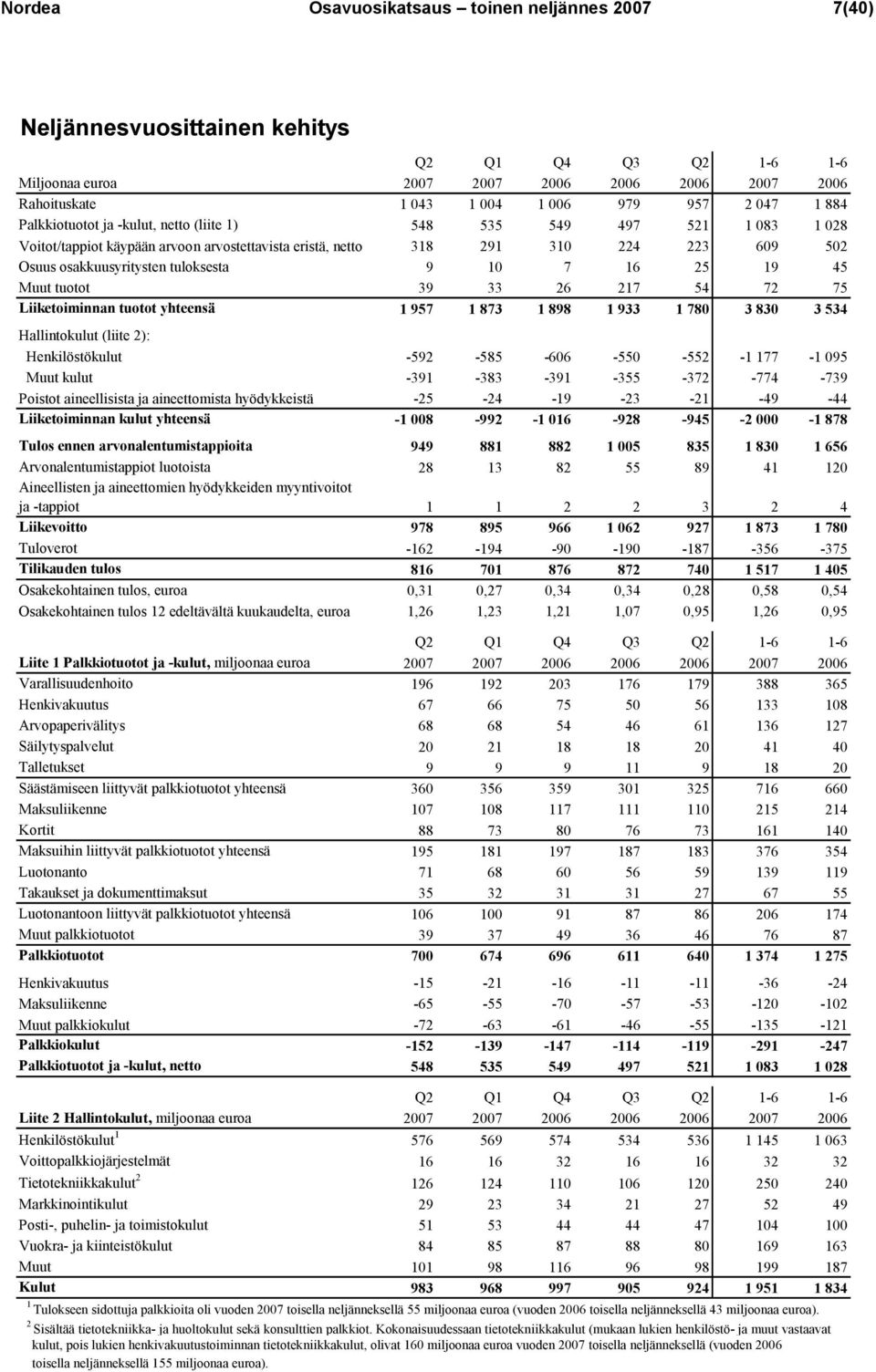 tuloksesta 9 10 7 16 25 19 45 Muut tuotot 39 33 26 217 54 72 75 Liiketoiminnan tuotot yhteensä 1 957 1 873 1 898 1 933 1 780 3 830 3 534 Hallintokulut (liite 2): Henkilöstökulut -592-585 -606-550