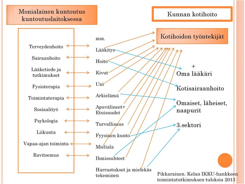 Lääkitys Hoito Kivut Uni Arkielämä Apuvälineet+ Etuisuudet Turvallisuus Fyysinen kunto Mieliala Ihmissuhteet Harrastukset ja