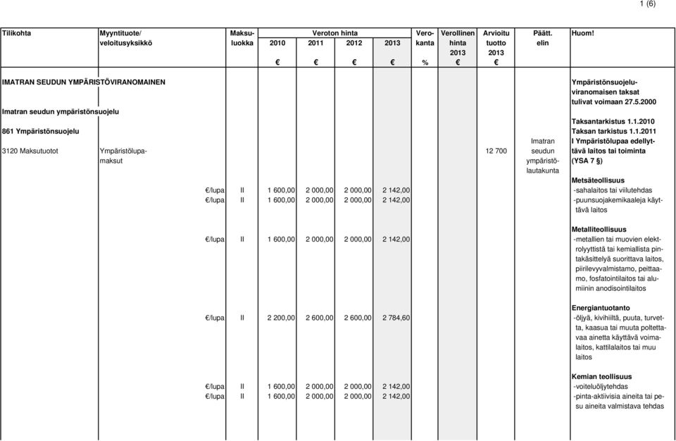 142,00 -saha tai viilutehdas /lupa II 1 600,00 2 000,00 2 000,00 2 142,00 -puunsuojakemikaaleja käyttävä Metalliteollisuus /lupa II 1 600,00 2 000,00 2 000,00 2 142,00 -metallien tai muovien