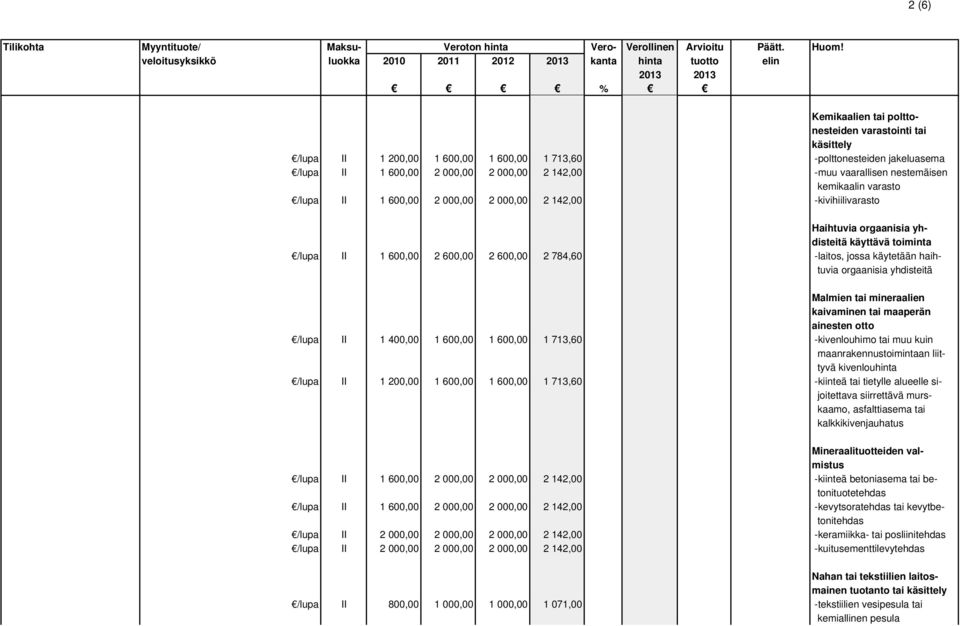 käytetään haihtuvia orgaanisia yhdisteitä Malmien tai mineraalien kaivaminen tai maaperän ainesten otto /lupa II 1 400,00 1 600,00 1 600,00 1 713,60 -kivenlouhimo tai muu kuin maanrakennustoimintaan