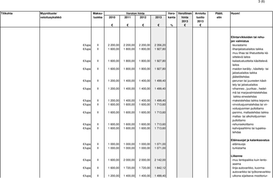 /lupa II 1 200,00 1 400,00 1 400,00 1 499,40 -perunan tai juuresten käsittely tai jalostus /lupa II 1 200,00 1 400,00 1 400,00 1 499,40 -vihannes-, juurikas-, hedelmä tai marjavalmistetehdas taikka