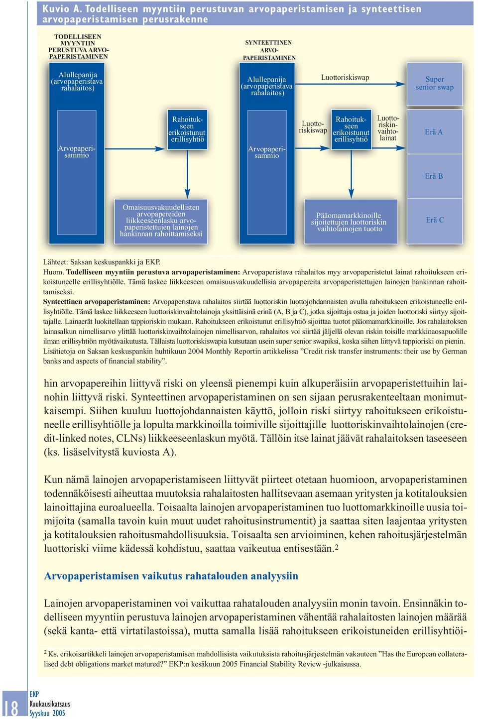 (arvopaperistava rahalaitos) Alullepanija (arvopaperistava rahalaitos) Luottoriskiswap Super senior swap Arvopaperisammio Arvopaperisammio Rahoitukseen erikoistunut erillisyhtiö Rahoitukseen
